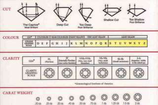 Diamonds with the highest combination of 4 C ratings are the rarest 