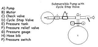 CYCLE STOP VALVE   CONSTANT PRESSURE PUMP CONTROL VALVE  