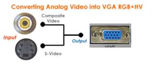 Coax RF Demodulator + Composite Video To VGA Converter  