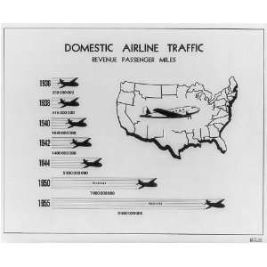  Domestic airline passenger miles,1936 1955,Aeronautics 