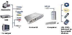  Plextor ConvertX Digital Video Converter (PX M402U 